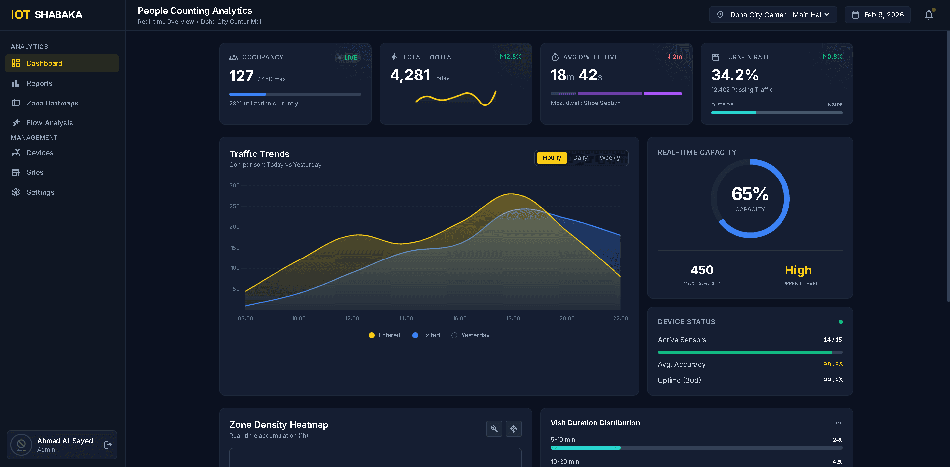 People counting dashboard