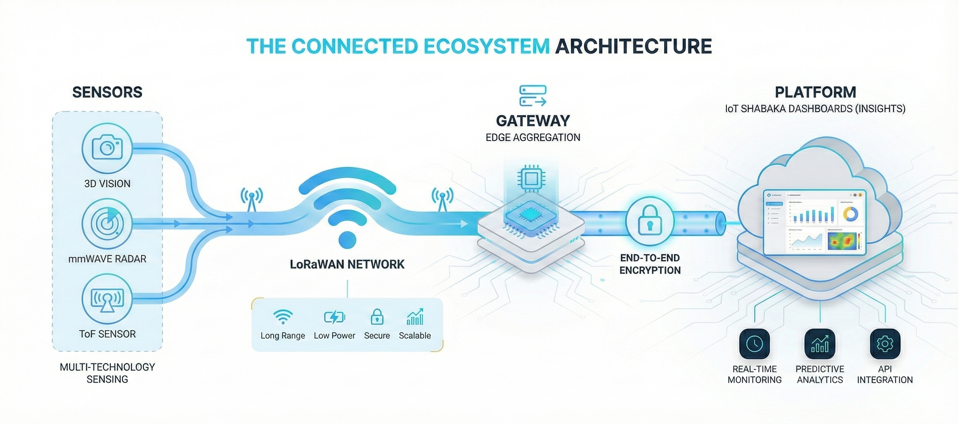 Connected Ecosystem Architecture